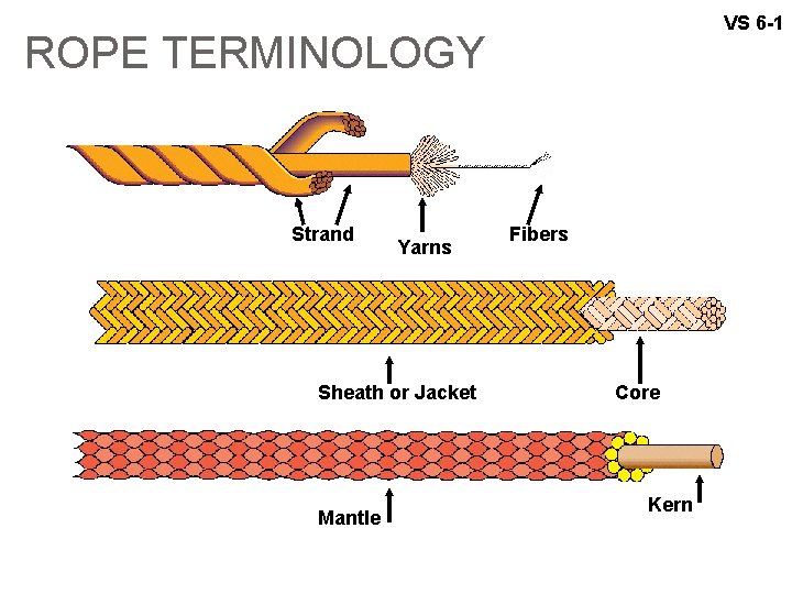 VS 6 -1 ROPE TERMINOLOGY Strand Yarns Sheath or Jacket Mantle Fibers Core Kern