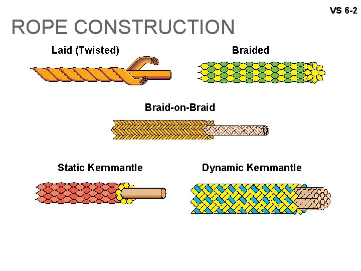 VS 6 -2 ROPE CONSTRUCTION Laid (Twisted) Braided Braid-on-Braid Static Kernmantle Dynamic Kernmantle 