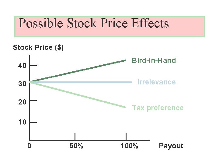 Possible Stock Price Effects Stock Price ($) Bird-in-Hand 40 Irrelevance 30 20 Tax preference
