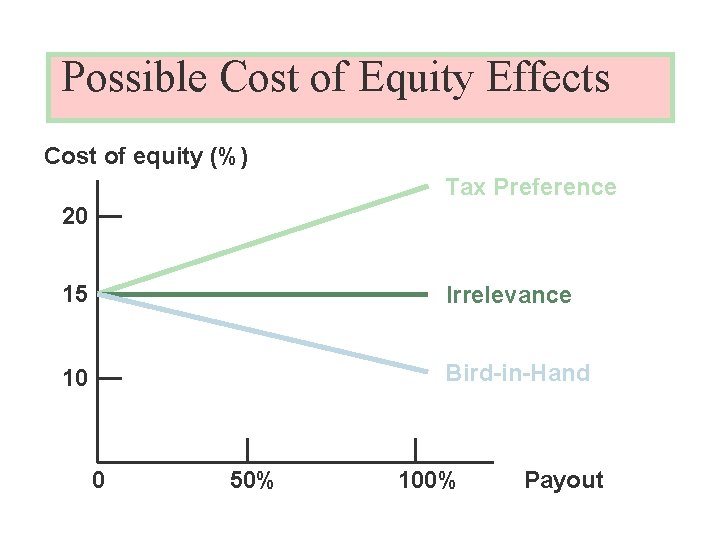 Possible Cost of Equity Effects Cost of equity (%) Tax Preference 20 15 Irrelevance