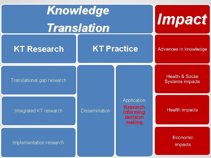 Knowledge Translation KT Research Impact KT Practice Translational gap research Transl ational Integrated KT