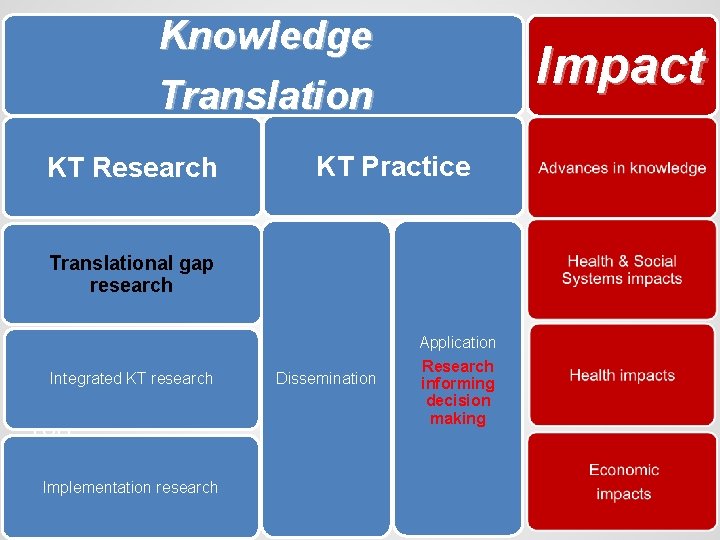 Knowledge Translation KT Research Impact KT Practice Translational gap research Transl ational Integrated KT