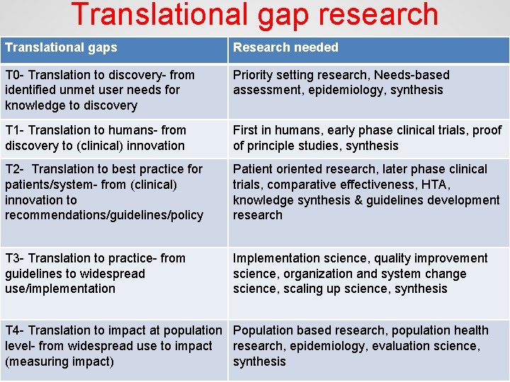 Translational gap research Translational gaps Research needed T 0 - Translation to discovery- from