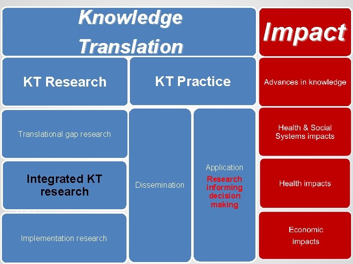 Knowledge Translation KT Research Impact KT Practice Translational gap research Transl Integrated KT ational