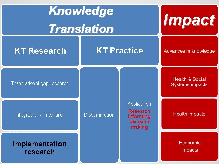 Knowledge Translation KT Research Impact KT Practice Translational gap research Transl ational Integrated KT