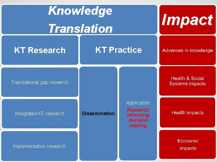 Knowledge Translation KT Research Impact KT Practice Translational gap research Transl ational Integrated KT