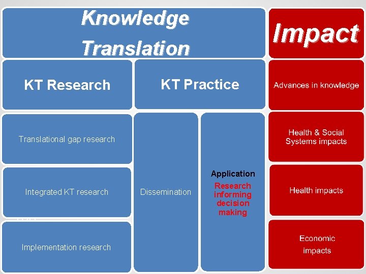 Knowledge Translation KT Research Impact KT Practice Translational gap research Transl ational Integrated KT