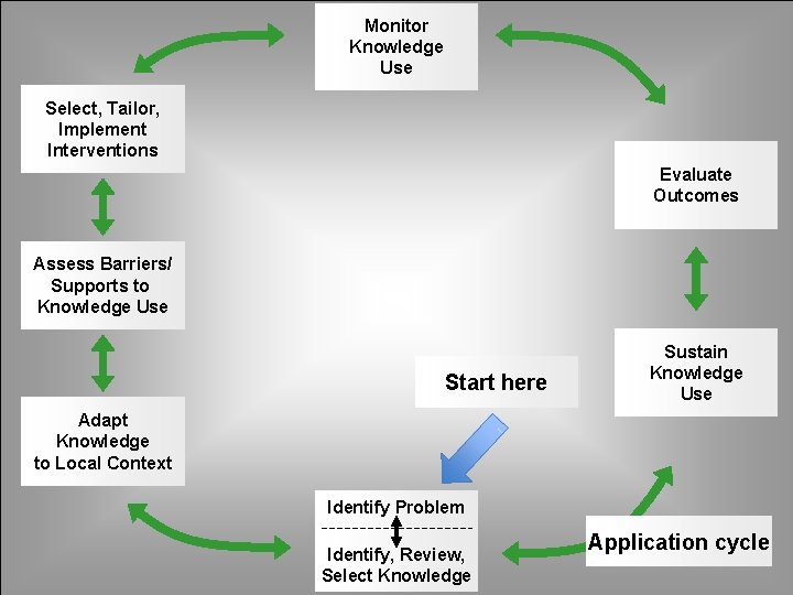Monitor Knowledge Use Select, Tailor, Implement Interventions Evaluate Outcomes Assess Barriers/ Supports to Knowledge