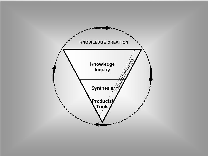 ge KNOWLEDGE CREATION Ta Synthesis ilor ing Kn ow led Knowledge Inquiry Products/ Tools