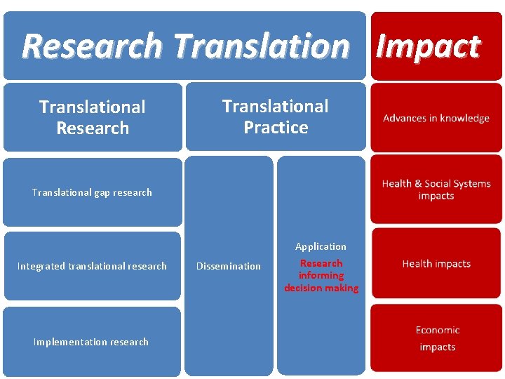 Research Translation Impact Translational Research Translational Practice Translational gap research Transla tional Integrated translational