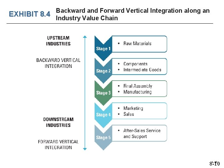 EXHIBIT 8. 4 Backward and Forward Vertical Integration along an Industry Value Chain 1–