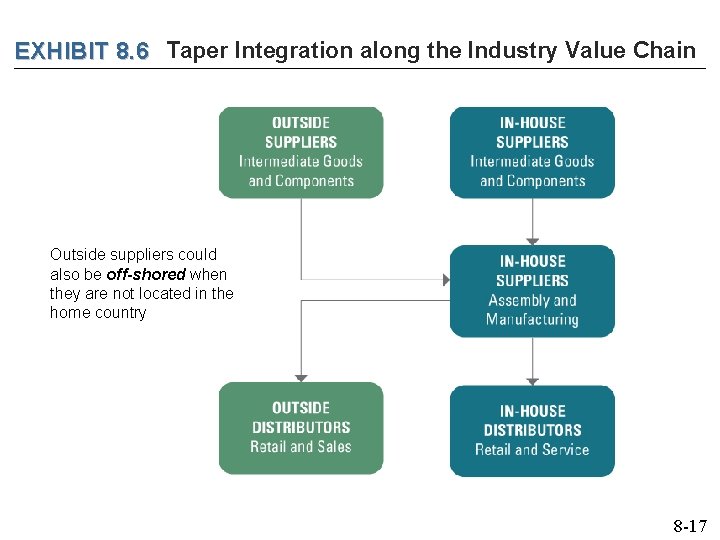 EXHIBIT 8. 6 Taper Integration along the Industry Value Chain Outside suppliers could also