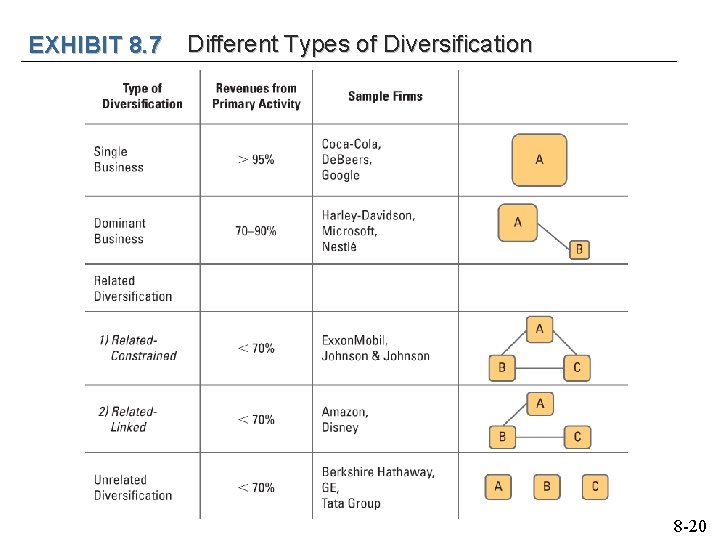 EXHIBIT 8. 7 Different Types of Diversification 8 -20 