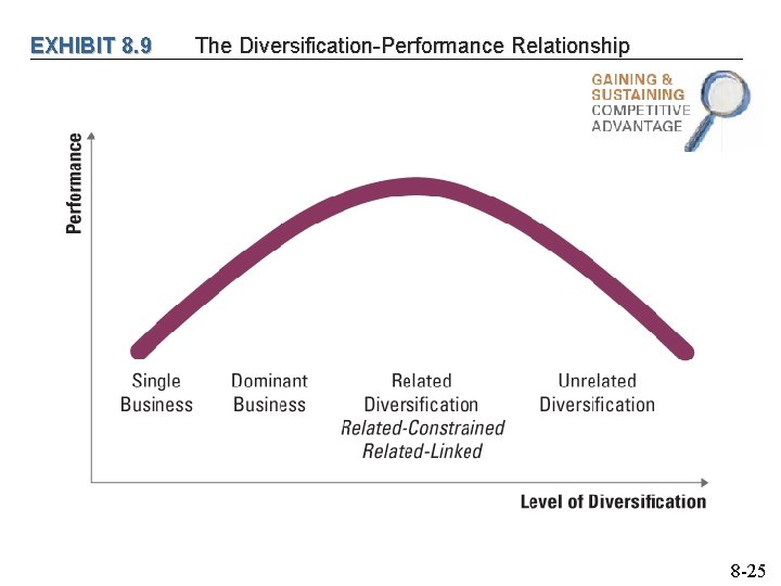 EXHIBIT 8. 9 The Diversification-Performance Relationship 8 -25 