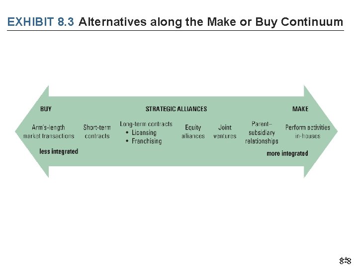 EXHIBIT 8. 3 Alternatives along the Make or Buy Continuum 1– 8 8 -8