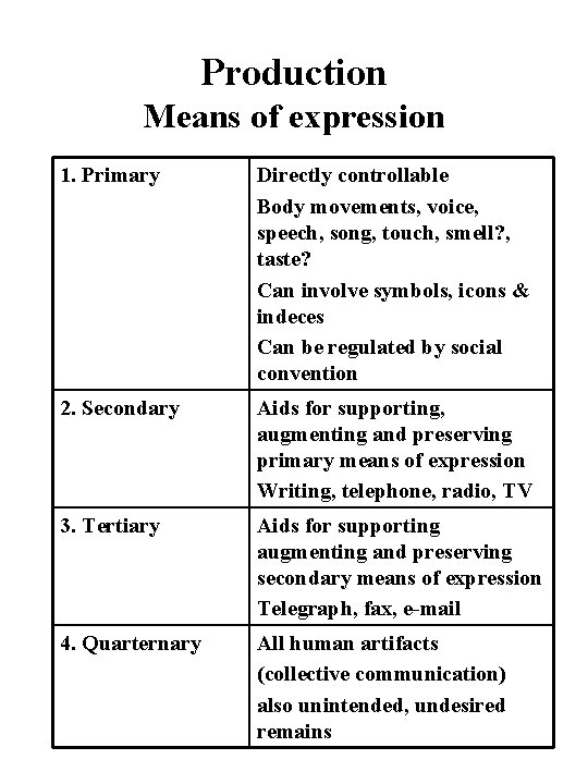 Production Means of expression 1. Primary Directly controllable Body movements, voice, speech, song, touch,