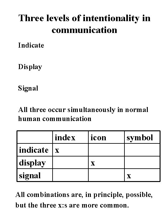 Three levels of intentionality in communication Indicate Display Signal All three occur simultaneously in