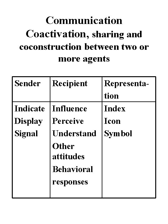 Communication Coactivation, sharing and coconstruction between two or more agents Sender Recipient Representation Indicate