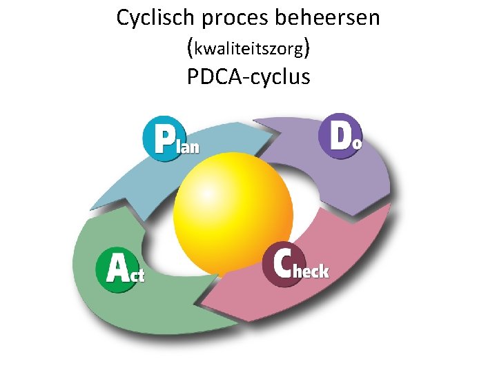 Cyclisch proces beheersen (kwaliteitszorg) PDCA-cyclus Cyclisch proces beheersen (kwaliteitszorg) PDCA-cyclus