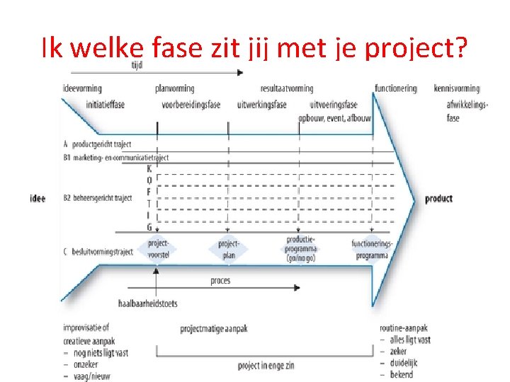 Ik welke fase zit jij met je project? Ik welke fase zit jij met je project?