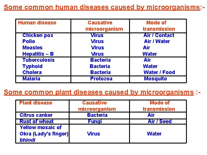 Some common human diseases caused by microorganisms: Human disease Chicken pox Polio Measles Hepatitis