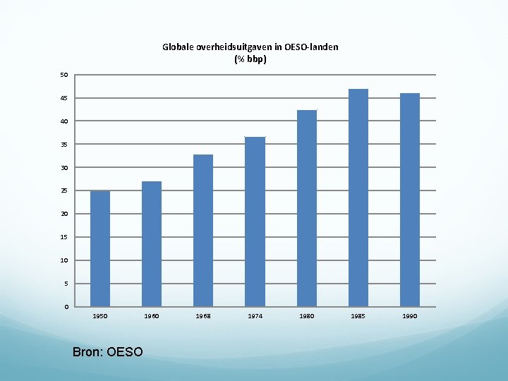 Globale overheidsuitgaven in OESO-landen (% bbp) 50 45 40 35 30 25 20 15