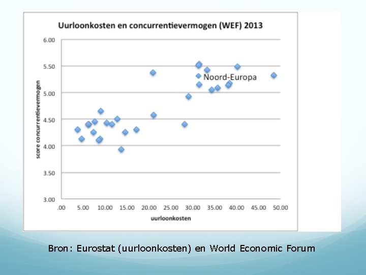 Bron: Eurostat (uurloonkosten) en World Economic Forum 
