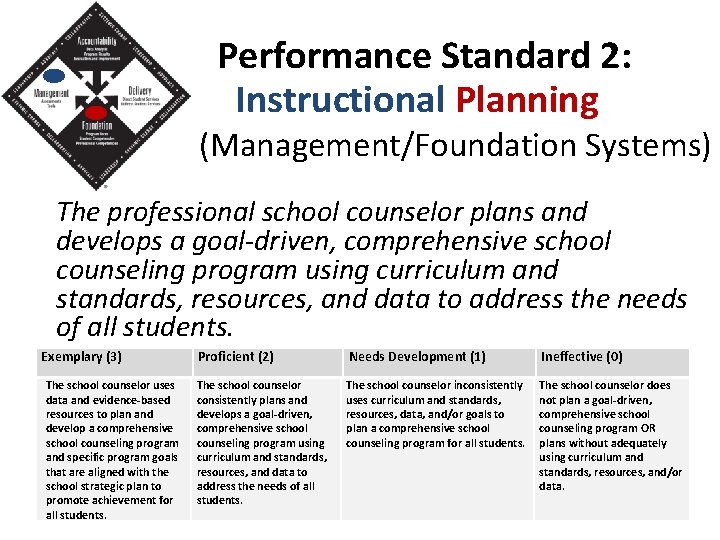Performance Standard 2: Instructional Planning (Management/Foundation Systems) The professional school counselor plans and develops