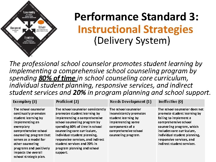 Performance Standard 3: Instructional Strategies (Delivery System) The professional school counselor promotes student learning