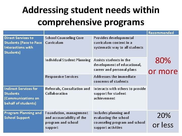 Addressing student needs within comprehensive programs Direct Services to School Counseling Core Students (Face