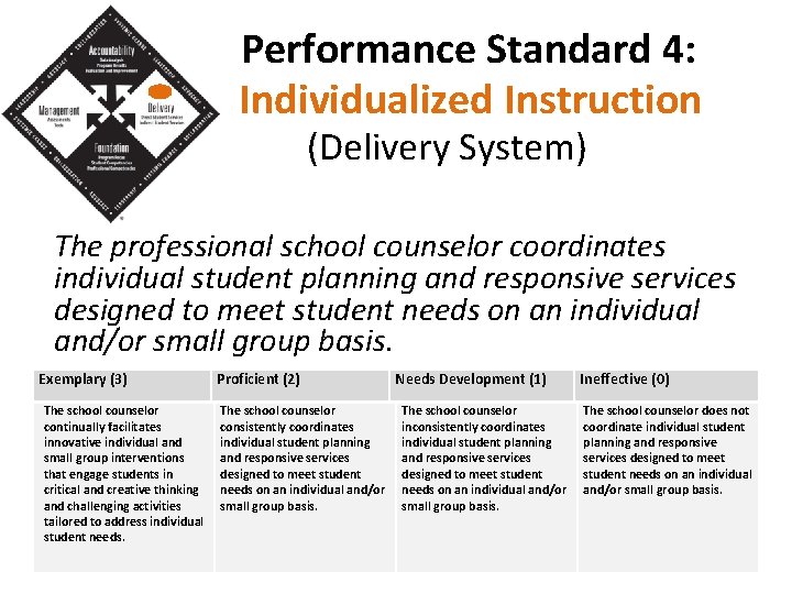 Performance Standard 4: Individualized Instruction (Delivery System) The professional school counselor coordinates individual student
