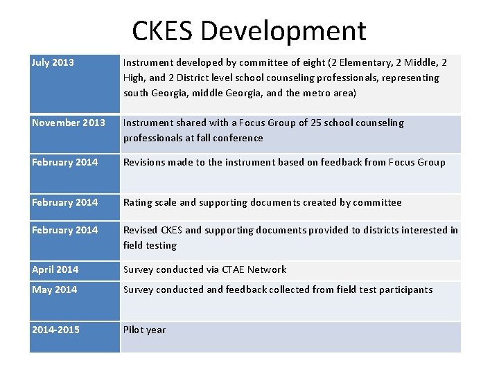 CKES Development July 2013 Instrument developed by committee of eight (2 Elementary, 2 Middle,