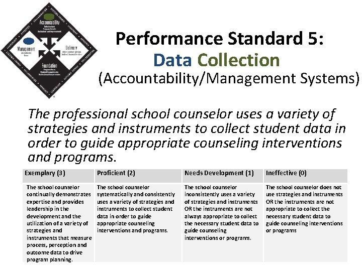 Performance Standard 5: Data Collection (Accountability/Management Systems) The professional school counselor uses a variety