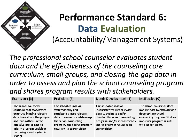 Performance Standard 6: Data Evaluation (Accountability/Management Systems) The professional school counselor evaluates student data