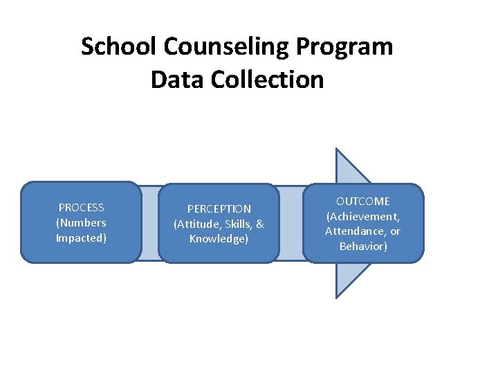 School Counseling Program Data Collection PROCESS (Numbers Impacted) PERCEPTION (Attitude, Skills, & Knowledge) OUTCOME