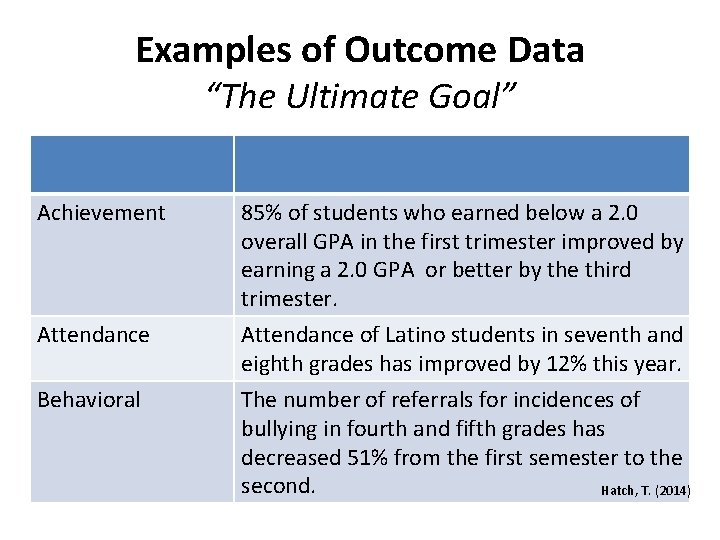 Examples of Outcome Data “The Ultimate Goal” Achievement Attendance Behavioral 85% of students who