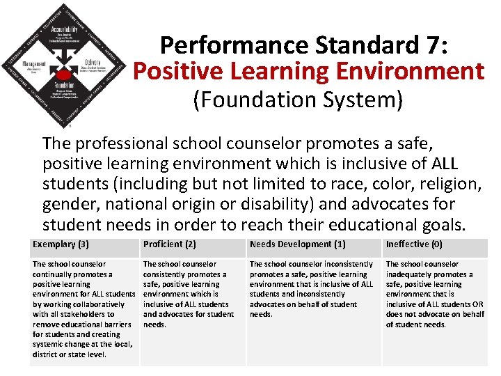Performance Standard 7: Positive Learning Environment (Foundation System) The professional school counselor promotes a