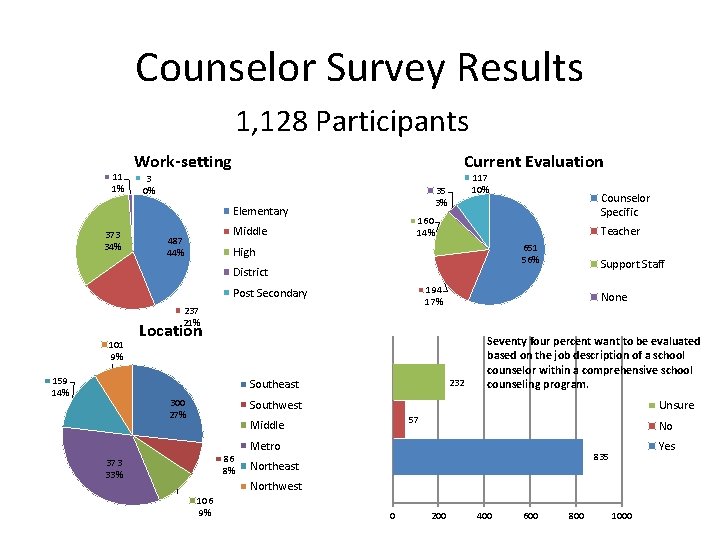 Counselor Survey Results 1, 128 Participants 11 1% Work-setting Current Evaluation 3 0% Elementary