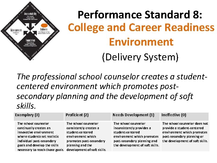 Performance Standard 8: College and Career Readiness Environment (Delivery System) The professional school counselor