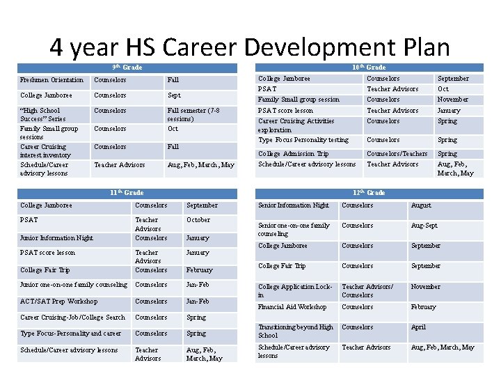 4 year HS Career Development Plan 9 th Grade Freshmen Orientation Counselors Fall College