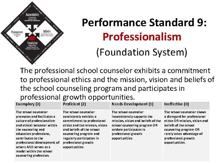 Performance Standard 9: Professionalism (Foundation System) The professional school counselor exhibits a commitment to