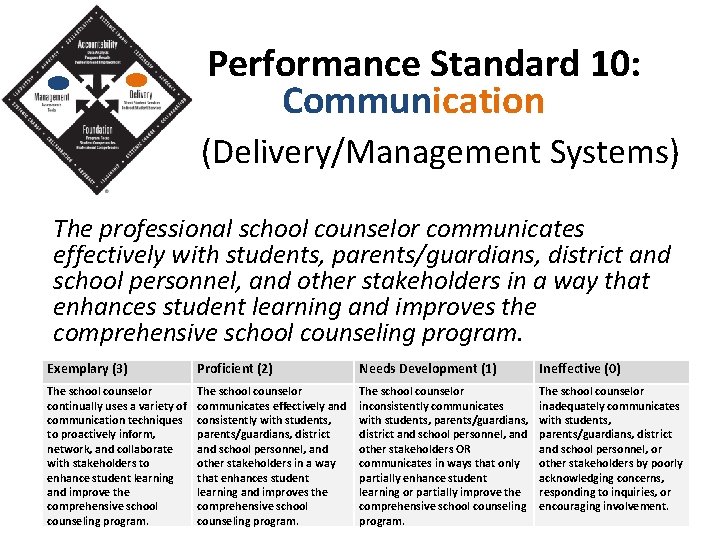 Performance Standard 10: Communication (Delivery/Management Systems) The professional school counselor communicates effectively with students,