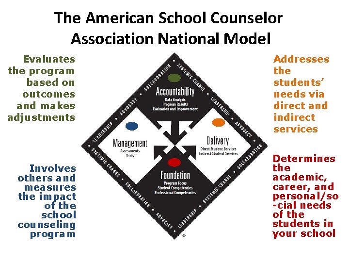 The American School Counselor Association National Model Evaluates the program based on outcomes and