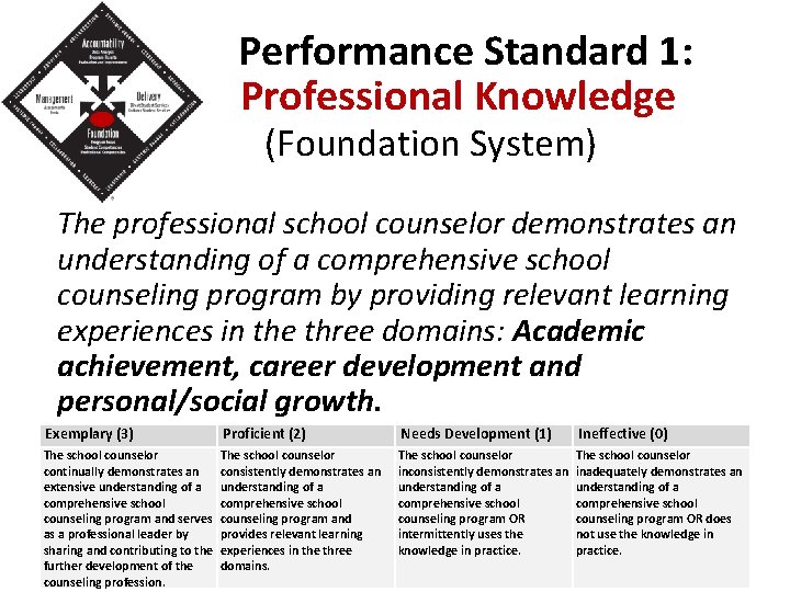 Performance Standard 1: Professional Knowledge (Foundation System) The professional school counselor demonstrates an understanding