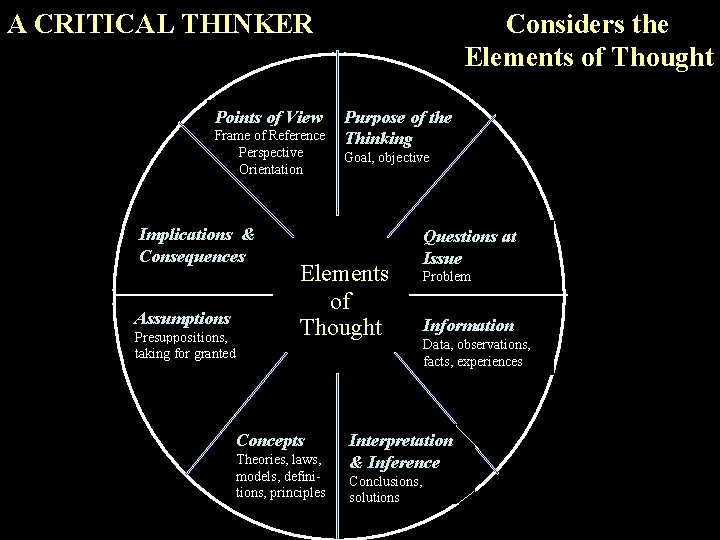 A CRITICAL THINKER Points of View Frame of Reference Perspective Orientation Implications & Consequences