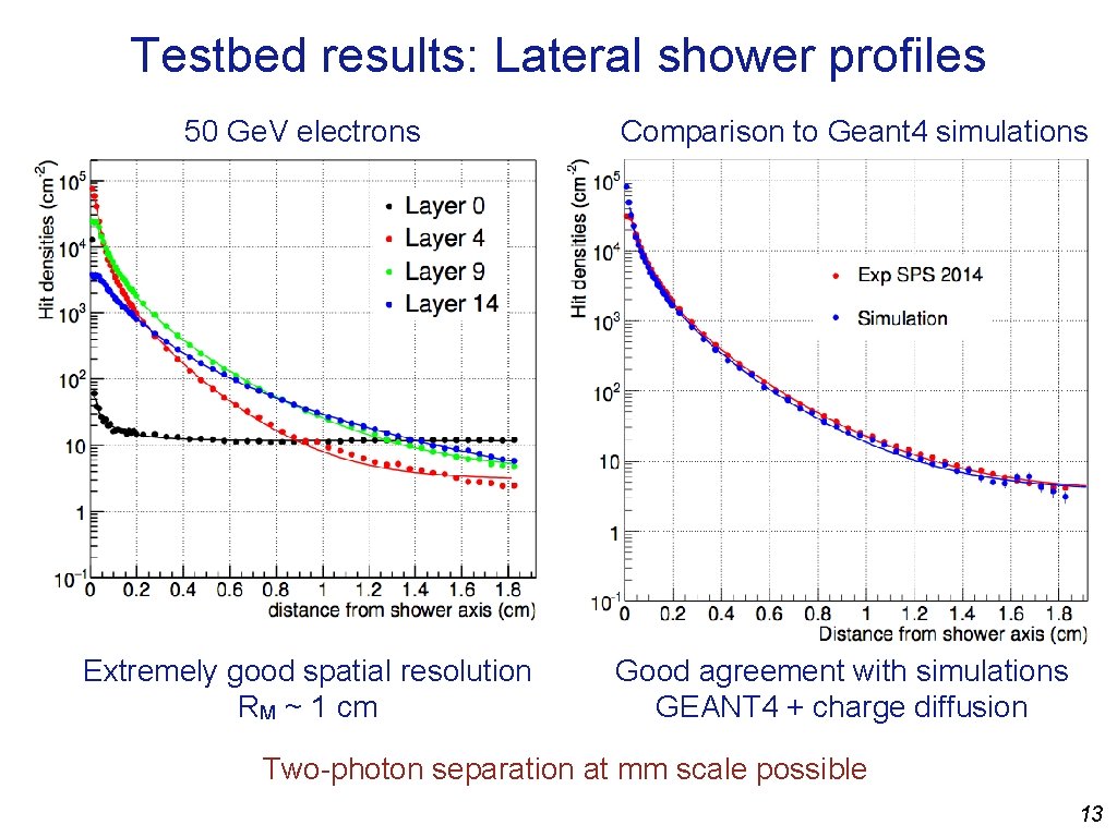 Testbed results: Lateral shower profiles 50 Ge. V electrons Extremely good spatial resolution RM
