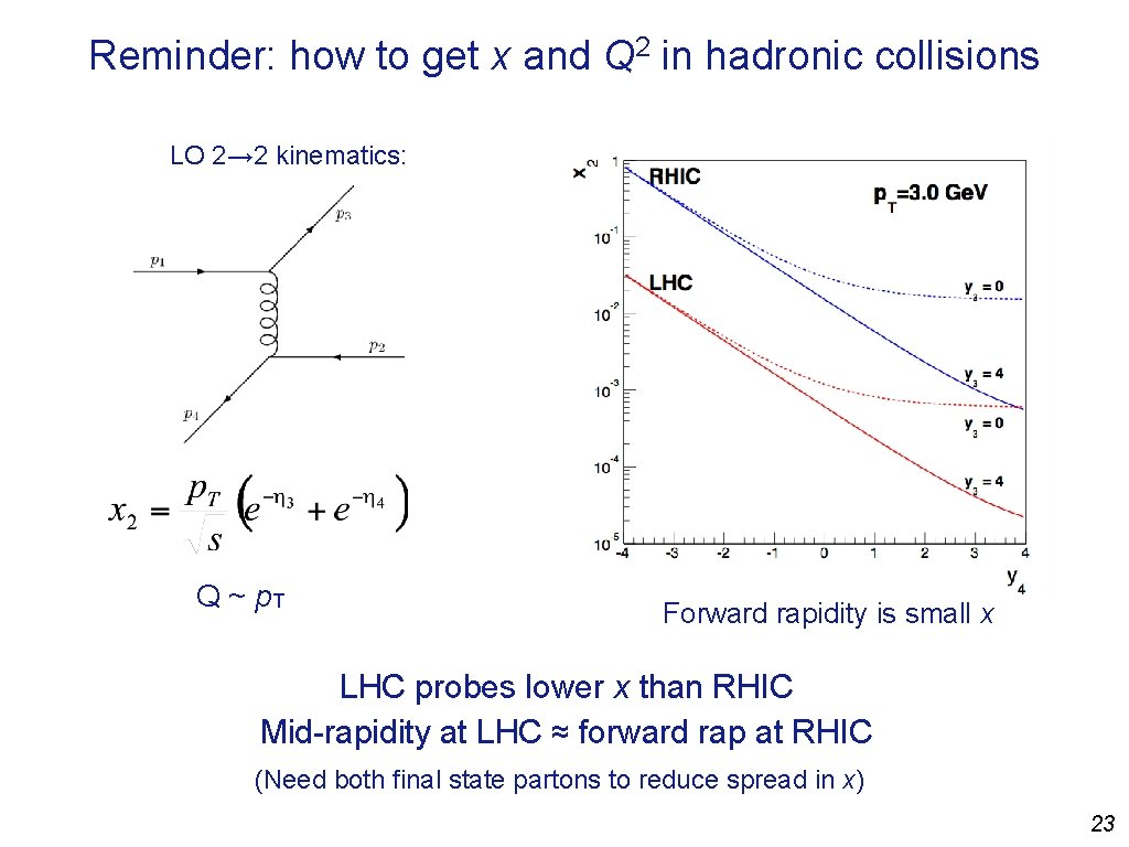 Reminder: how to get x and Q 2 in hadronic collisions LO 2→ 2