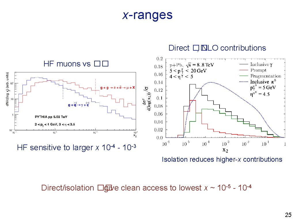 x-ranges Direct �� , NLO contributions HF muons vs �� HF sensitive to larger