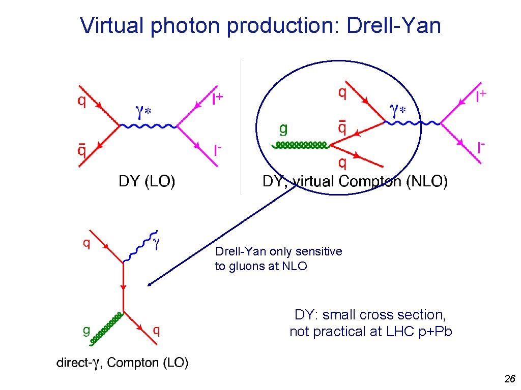 Virtual photon production: Drell-Yan only sensitive to gluons at NLO DY: small cross section,