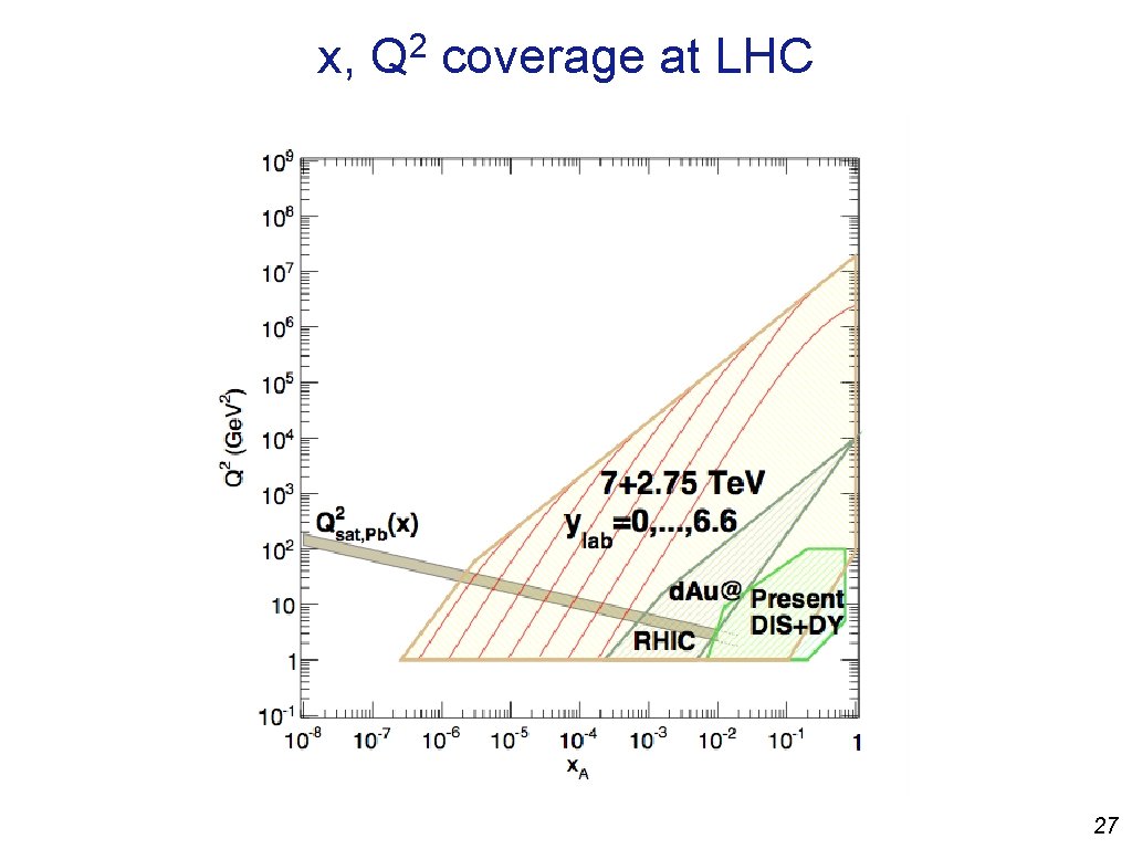 x, 2 Q coverage at LHC 27 